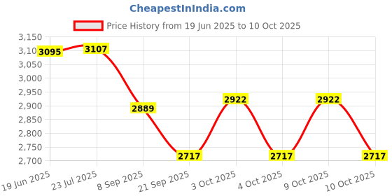 flipkart.com infant traders Diving Mask infant traders Price History Graph from 19 Jun 2025 to 9 Oct 2025