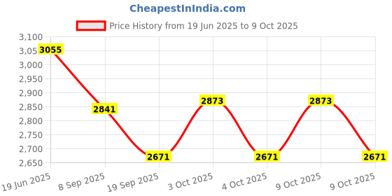 flipkart.com infant traders Diving Mask infant traders Price History Graph from 19 Jun 2025 to 9 Oct 2025