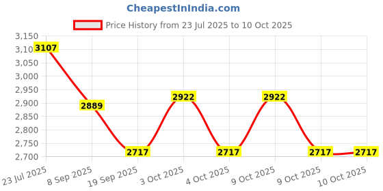 flipkart.com infant traders Diving Mask infant traders Price History Graph from 23 Jul 2025 to 9 Oct 2025