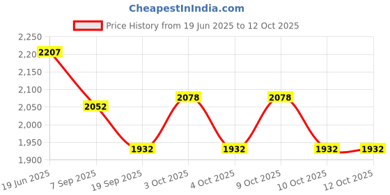 flipkart.com infant traders Diving Mask infant traders Price History Graph from 19 Jun 2025 to 12 Oct 2025