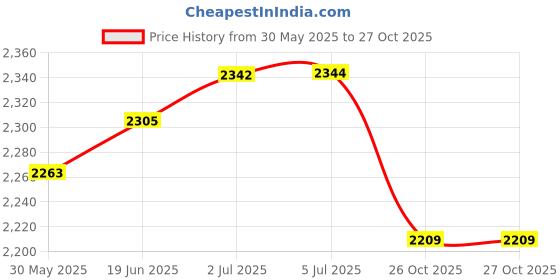 flipkart.com infant traders Diving Mask infant traders Price History Graph from 30 May 2025 to 26 Oct 2025