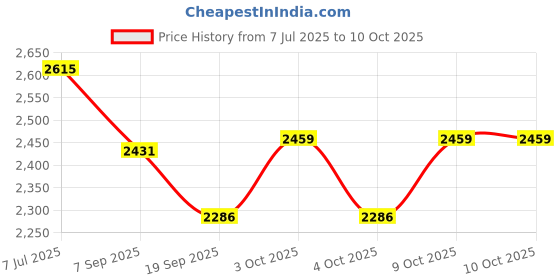 flipkart.com infant traders Diving Mask infant traders Price History Graph from 7 Jul 2025 to 9 Oct 2025