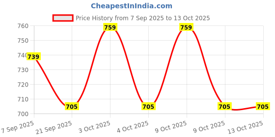 flipkart.com infant traders Diving Mask infant traders Price History Graph from 7 Sep 2025 to 12 Oct 2025