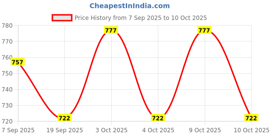 flipkart.com infant traders Diving Mask infant traders Price History Graph from 7 Sep 2025 to 9 Oct 2025