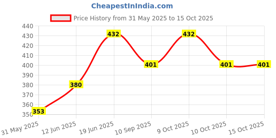 flipkart.com infant traders Diving Mask Strap infant traders Price History Graph from 31 May 2025 to 14 Oct 2025