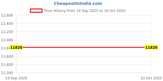 flipkart.com infant traders IT DR0474 1st Stage Convertible Diving Regulator infant traders Price History Graph from 19 Sep 2025 to 10 Oct 2025
