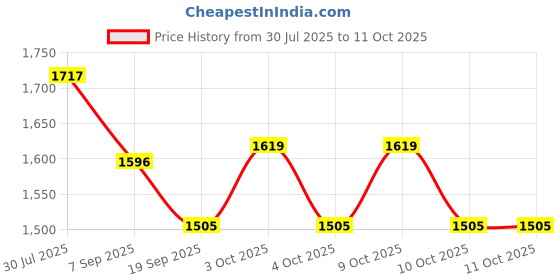 flipkart.com infant traders IT WB001 Diving Weight Belt infant traders Price History Graph from 30 Jul 2025 to 11 Oct 2025