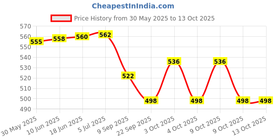 flipkart.com infant traders IT03 1st Stage Yoke Diving Regulator infant traders Price History Graph from 30 May 2025 to 13 Oct 2025