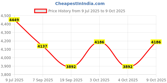 flipkart.com infant traders LED001 LED Underwater Lamp infant traders Price History Graph from 9 Jul 2025 to 9 Oct 2025