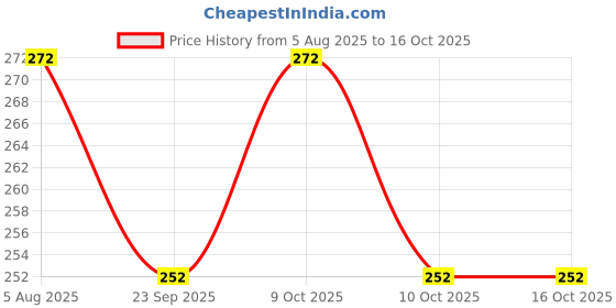 flipkart.com divinousgem Infant Wooden Teether Teether divinousgem Price History Graph from 5 Aug 2025 to 15 Oct 2025