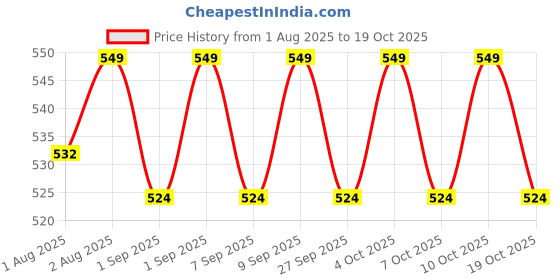flipkart.com kelvy creation Infants (0–12 Months) Breastfeeding Pillow kelvy creation Price History Graph from 1 Aug 2025 to 19 Oct 2025