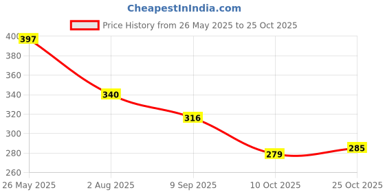 flipkart.com vibgyor products Infants Rattle Set Babies Teether Grab and Shake Ball and Dumble New Born Baby Rattle vibgyor products Price History Graph from 26 May 2025 to 25 Oct 2025