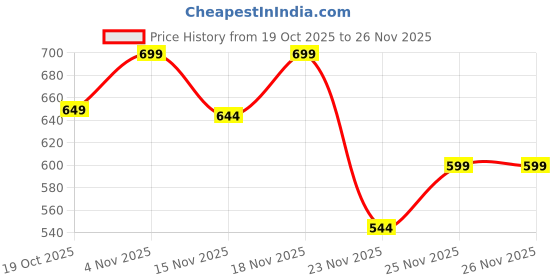 flipkart.com tony stark Infants Washable Folding Crib Big Size Baby Mosquito Net Polyester Washable Infants Mosquito Net tony stark Price History Graph from 19 Oct 2025 to 25 Nov 2025