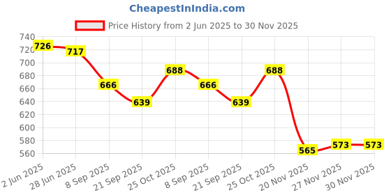 flipkart.com kyds play Infant/Toddler Learning Pack - High Contrast, Body Parts, Colours Flash Cards kyds play Price History Graph from 2 Jun 2025 to 30 Nov 2025