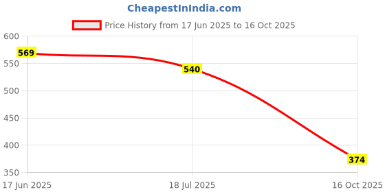 flipkart.com Infashion Solid Men Wind Cheater Price History Graph from 17 Jun 2025 to 16 Oct 2025