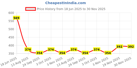 flipkart.com Infashion Solid Men Wind Cheater Price History Graph from 18 Jun 2025 to 29 Nov 2025