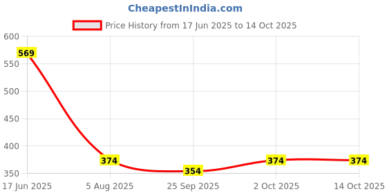 flipkart.com Infashion Solid Men Wind Cheater Price History Graph from 17 Jun 2025 to 13 Oct 2025