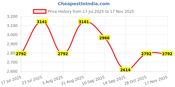 flipkart.com mewto Inferno Halogen Room Heater mewto Price History Graph from 17 Jul 2025 to 16 Nov 2025