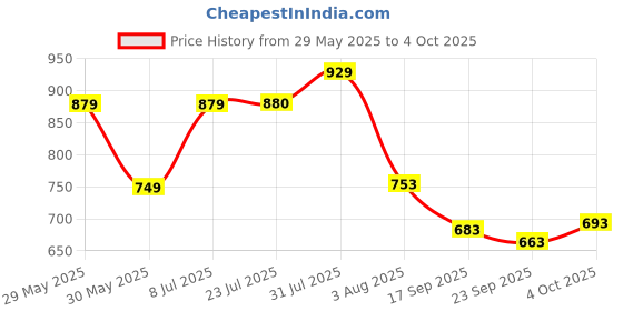 flipkart.com Inferno Men Top - Pyjama Set Thermal Price History Graph from 29 May 2025 to 4 Oct 2025
