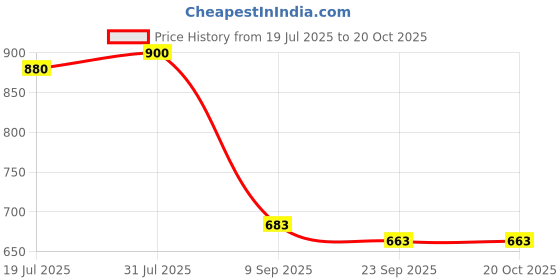 flipkart.com Inferno Men Top - Pyjama Set Thermal Price History Graph from 19 Jul 2025 to 18 Oct 2025