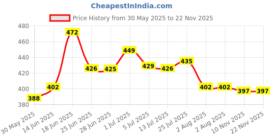flipkart.com Inferno Men Top Thermal Price History Graph from 30 May 2025 to 21 Nov 2025