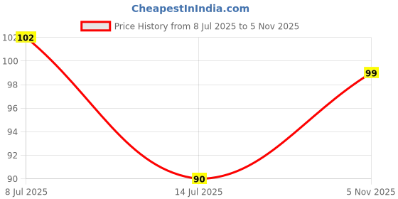 flipkart.com inferno Self Adhesive Wall Nail Photo Hanging Hook Hook 8 inferno Price History Graph from 8 Jul 2025 to 5 Nov 2025