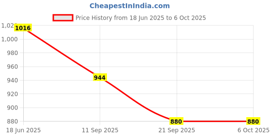 flipkart.com INFI Aneroid Sphygmomanometer ABP-01 Bp Monitor Price History Graph from 18 Jun 2025 to 5 Oct 2025