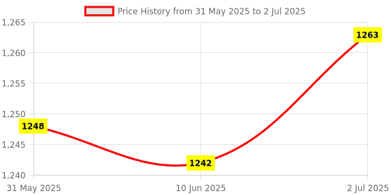 flipkart.com INFI COMPACTO PISTON COMPRESSOR NEBULIZER WITH ACCESSORIES KIT ( MADE IN INDIA ) Nebulizer Price History Graph from 31 May 2025 to 2 Jul 2025