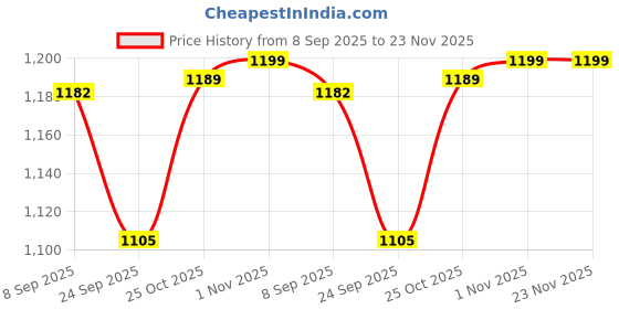flipkart.com INFI Compatct Travel Friendly Nebulizer for Adult and Kids Nebulizer Price History Graph from 8 Sep 2025 to 22 Nov 2025