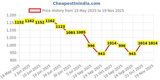 flipkart.com INFI Digital Blood Pressure Monitor | Adaptor Compatible USB Adaptor Port Bp Monitor Price History Graph from 19 May 2025 to 19 Nov 2025