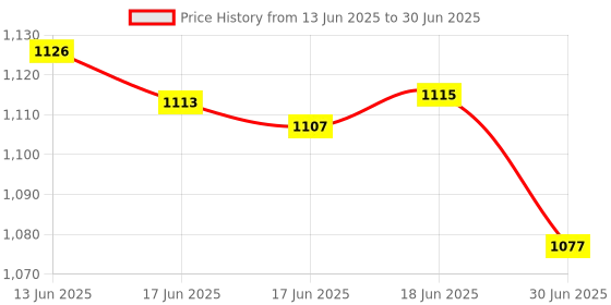 flipkart.com INFI Fully Automatic and C-Type USB(in Box)Compatible with Memory & Pulse rate detect (DBP-03) Bp Monitor Price History Graph from 13 Jun 2025 to 30 Jun 2025