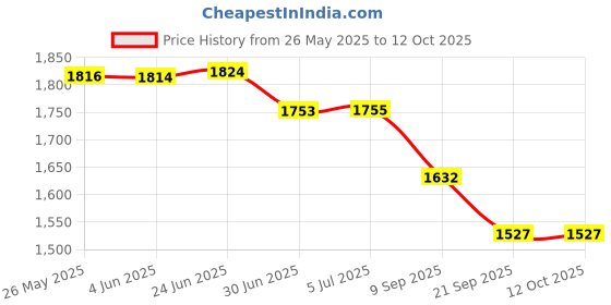 flipkart.com INFI FUTURA DIGITAL UPPER ARM BP MONITOR Bp Monitor Price History Graph from 26 May 2025 to 12 Oct 2025