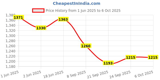 flipkart.com INFI NEB CN-04 (mini piston Nebulizer) Nebulizer Price History Graph from 1 Jun 2025 to 6 Oct 2025