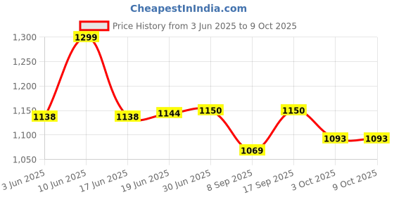 flipkart.com INFI -NEB Compacto ( CN-02 ) Nebulizer Price History Graph from 3 Jun 2025 to 9 Oct 2025