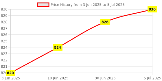 flipkart.com INFI nebulizer Nebulizer Price History Graph from 3 Jun 2025 to 5 Jul 2025
