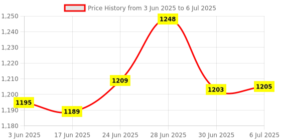 flipkart.com INFI |BP Monitor FUTURA -Fully Automatic Digital,Smart & Intelligent Machine ,C-Type Adaptor compatible Bp Monitor Price History Graph from 3 Jun 2025 to 6 Jul 2025