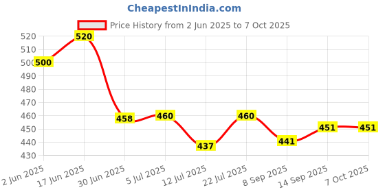 flipkart.com InfiDeals All in 1 External Memory Card Reader with 3 Ported USB Hub for MS/PRO Duo SD/MMC M2 Compatible with PC/Docking Station/MP3s Card Reader Price History Graph from 2 Jun 2025 to 6 Oct 2025