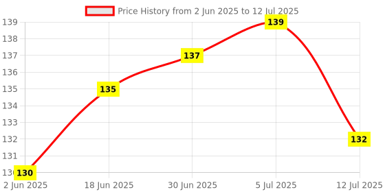flipkart.com InfiDeals Carbon Based Thermal Paste Price History Graph from 2 Jun 2025 to 12 Jul 2025