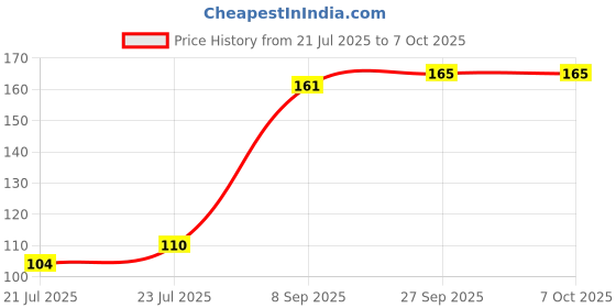 flipkart.com InfiDeals Gaming Mouse Pad With Non-Slip Rubber Base, Waterproof Desk Mouse pad Small Mousepad For Laptop PC Mousepad (Green) Mousepad Price History Graph from 21 Jul 2025 to 6 Oct 2025
