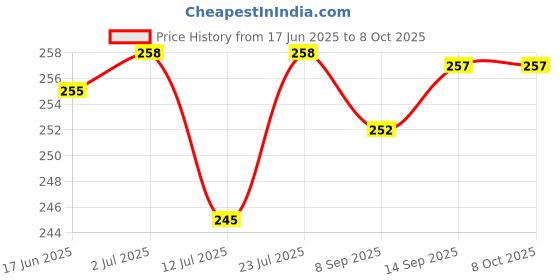 flipkart.com InfiDeals HDMI to VGA Convertor Adaptor Male to Female for Computer,Laptop,Desktop,Monitor HDMI VGA ADAPTER HDMI Connector Price History Graph from 17 Jun 2025 to 8 Oct 2025