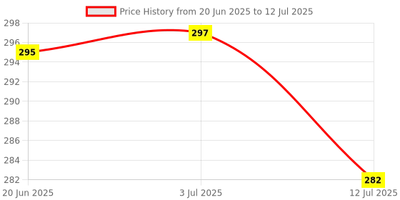 flipkart.com InfiDeals High Speed 4 Port USB HUB With 1.2m Long Cable USB HUB USB Hub Price History Graph from 20 Jun 2025 to 12 Jul 2025