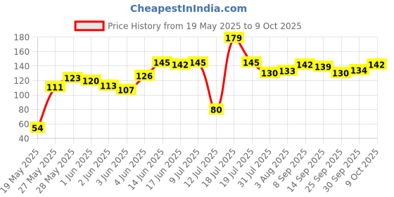 flipkart.com infideals High Speed magic cube 1 Pieces infideals Price History Graph from 19 May 2025 to 9 Oct 2025