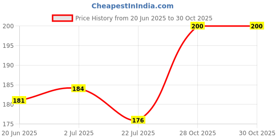 flipkart.com InfiDeals KVM Cable 0.3 m PS/2 Keyboard/Mouse to USB Converter Adapter White Price History Graph from 20 Jun 2025 to 30 Oct 2025