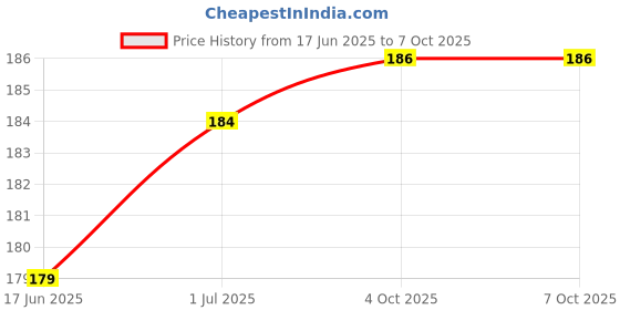 flipkart.com InfiDeals KVM Cable 1 m USB 2.0 To PS2 Keyboard Mouse Cable Converter Connector -1 m KVM Cable (Compatible with Keyboard, Mouse, White) Price History Graph from 17 Jun 2025 to 4 Oct 2025