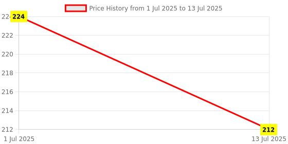 flipkart.com InfiDeals Large Extended Gaming Mouse Pad, Long Non-Slip Rubber Base Desk Mat, For Computer Desktop Laptop Mousepad Price History Graph from 1 Jul 2025 to 13 Jul 2025