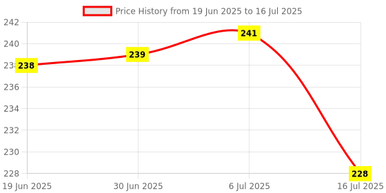 flipkart.com InfiDeals Large Gaming XXL Extended Mouse Pad with Nonslip Base,Desk Mat For Desktop, Laptop, Keyboard , Tablet Macbook Mousepad (Black, Red) Mousepad Price History Graph from 19 Jun 2025 to 16 Jul 2025