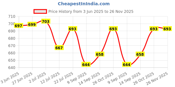 flipkart.com InfiDeals Laser Remote NA Presenter Price History Graph from 3 Jun 2025 to 25 Nov 2025