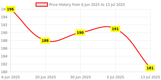 flipkart.com InfiDeals Long Extended Mouse Pad with Nonslip Base, Thick, Comfy, Waterproof and Foldable Mat Mousepad Price History Graph from 6 Jun 2025 to 13 Jul 2025