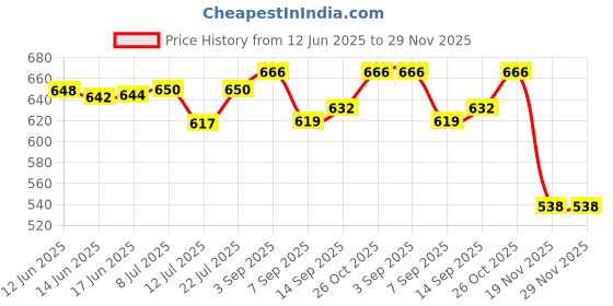 flipkart.com InfiDeals Pen Presenter Laser Presenter Presenter Price History Graph from 12 Jun 2025 to 29 Nov 2025