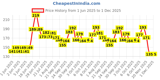 flipkart.com infideals Push and Go Car Toy, Monster Truck Toys,360 Degree Stunt Car (Pack of 2) infideals Price History Graph from 1 Jun 2025 to 30 Nov 2025
